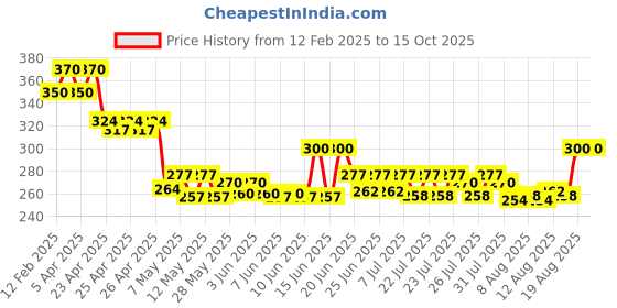 ajio.com riffway Revitalizing Under Eye Cream for Dark Circles and Puffiness 50GM riffway Price History Graph from 12 Feb 2025 to 15 Oct 2025