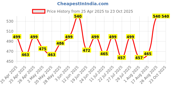 ajio.com riffway River Mist Women Fragrance  riffway Price History Graph from 25 Apr 2025 to 23 Oct 2025