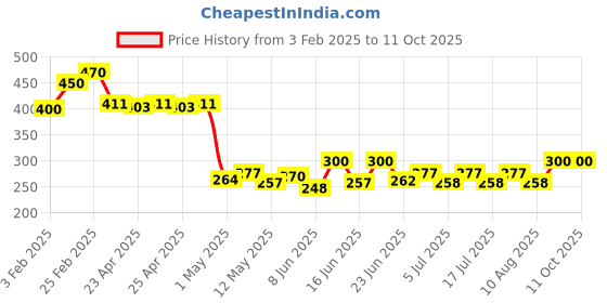 ajio.com riffway Saffron & Turmeric Face Pack riffway Price History Graph from 3 Feb 2025 to 10 Oct 2025