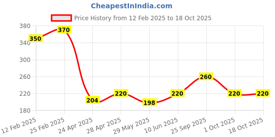 ajio.com riffway Sense Of Smell Perfume for Unisex riffway Price History Graph from 12 Feb 2025 to 18 Oct 2025