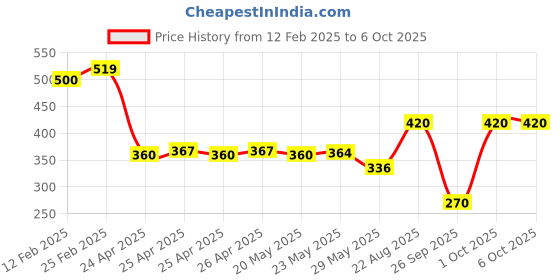 ajio.com riffway Sense Of Smell Unisex Fragrance – Timeless 50ml Perfume riffway Price History Graph from 12 Feb 2025 to 6 Oct 2025