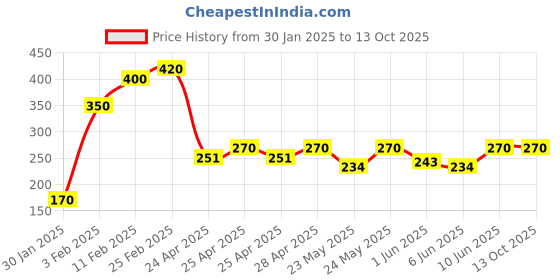 ajio.com riffway Sense Of Smell Unisex Perfume riffway Price History Graph from 30 Jan 2025 to 13 Oct 2025