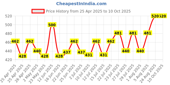 ajio.com riffway Set of 2 Unisex Cherish Long Lasting Perfume-40 ml riffway Price History Graph from 25 Apr 2025 to 10 Oct 2025