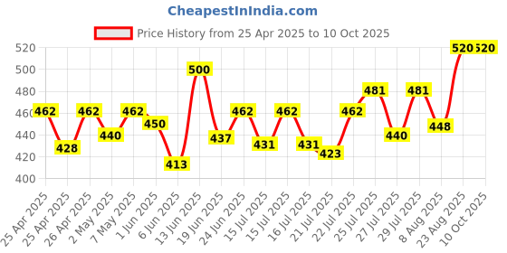 ajio.com riffway Set of 2 Unisex Sense of smell Long Lasting Perfume-20 ml riffway Price History Graph from 25 Apr 2025 to 10 Oct 2025
