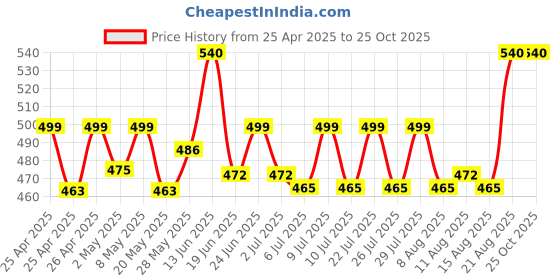 ajio.com riffway Set of 2 Women Flowring Meadow Perfume  riffway Price History Graph from 25 Apr 2025 to 25 Oct 2025