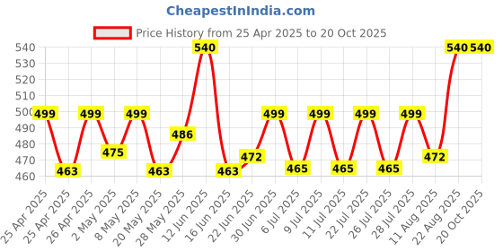 ajio.com riffway Set of 2 Women Venus Eau De Parfum riffway Price History Graph from 25 Apr 2025 to 20 Oct 2025