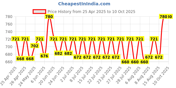ajio.com riffway Set of 3 Captivating Musk Eau De Parfums riffway Price History Graph from 25 Apr 2025 to 10 Oct 2025