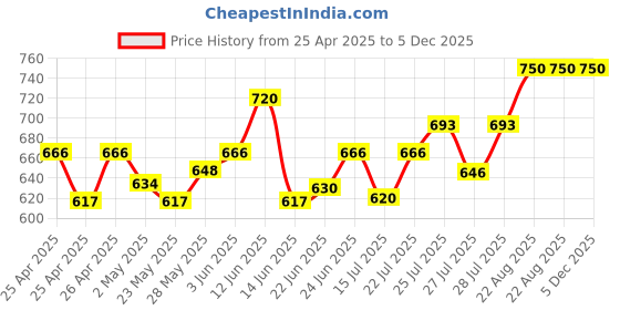 ajio.com riffway Set of 3 Ferrari Unisex Classic Long Lasting Perfumes-60 ml riffway Price History Graph from 25 Apr 2025 to 4 Dec 2025