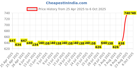 ajio.com riffway Set of 4 Fragrance Set riffway Price History Graph from 25 Apr 2025 to 6 Oct 2025
