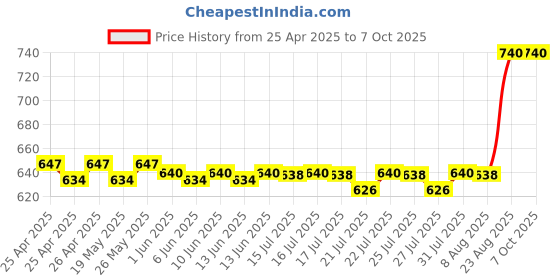ajio.com riffway Set of 4 Fragrance Set riffway Price History Graph from 25 Apr 2025 to 7 Oct 2025