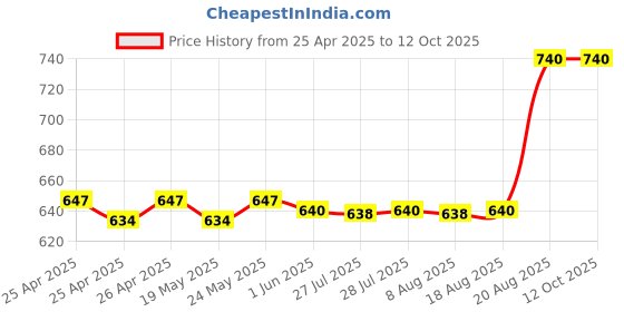 ajio.com riffway Set of 4 Unisex Eau De Parfums-80 ml riffway Price History Graph from 25 Apr 2025 to 11 Oct 2025