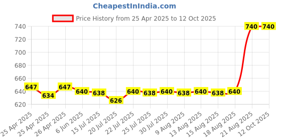 ajio.com riffway Set of 4 Unisex Eau De Parfums-80 ml riffway Price History Graph from 25 Apr 2025 to 11 Oct 2025