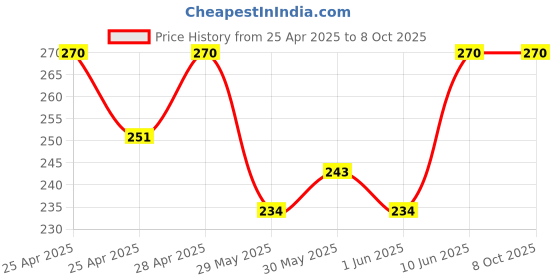 ajio.com riffway Splash Eau de Parfum Mysterious and Alluring Fragrance 20ml riffway Price History Graph from 25 Apr 2025 to 8 Oct 2025