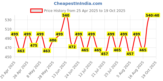 ajio.com riffway Sweet Cherry Sweet & Playful Fragrance for Women  riffway Price History Graph from 25 Apr 2025 to 18 Oct 2025