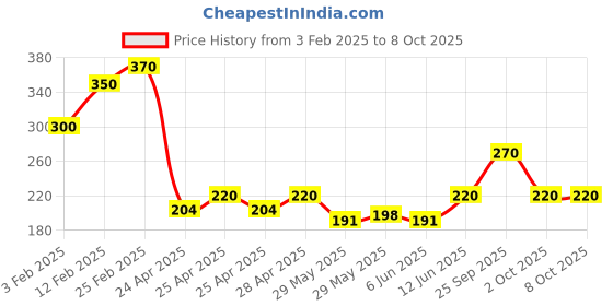 ajio.com riffway The Kung Luxe Perfume riffway Price History Graph from 3 Feb 2025 to 8 Oct 2025