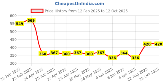 ajio.com riffway The Right Now Perfume 50ml - Unisex Scent for Every Occasion riffway Price History Graph from 12 Feb 2025 to 12 Oct 2025