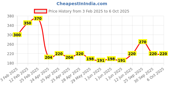 ajio.com riffway The Scent of Fresh Rain in a Bottle riffway Price History Graph from 3 Feb 2025 to 5 Oct 2025