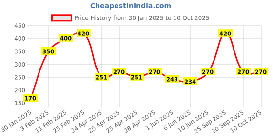 ajio.com riffway Timeless Poison Infused Perfume riffway Price History Graph from 30 Jan 2025 to 10 Oct 2025