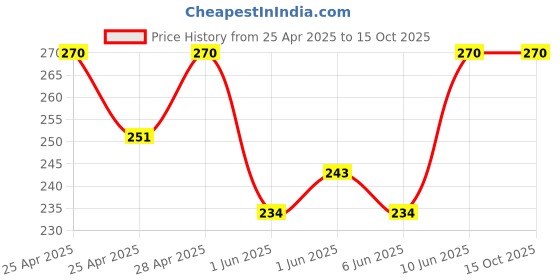 ajio.com riffway Timeless Poison Perfume Cool and Refreshing Sensation 20ML riffway Price History Graph from 25 Apr 2025 to 15 Oct 2025