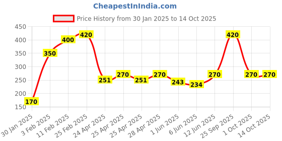 ajio.com riffway Touch Perfume Unisex Scent riffway Price History Graph from 30 Jan 2025 to 14 Oct 2025