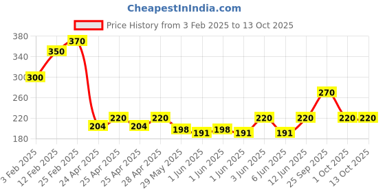 ajio.com riffway Touch PerfumeFresh and Feminine Floral Blend riffway Price History Graph from 3 Feb 2025 to 12 Oct 2025