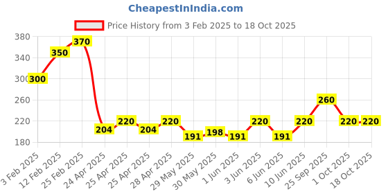 ajio.com riffway Trillium Perfume for Unisex riffway Price History Graph from 3 Feb 2025 to 18 Oct 2025