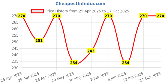 ajio.com riffway Trillium Perfume Warm and Inviting Unisex Scent 20ML riffway Price History Graph from 25 Apr 2025 to 16 Oct 2025