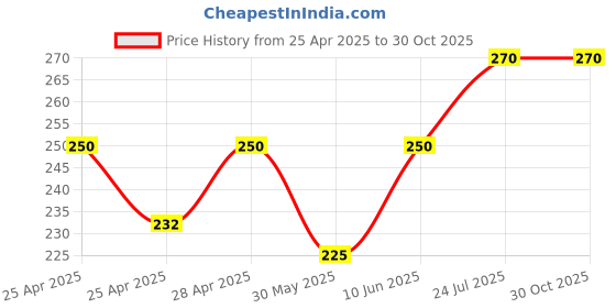 ajio.com riffway Unisex Desert Night Long Lasting Perfume-20 ml riffway Price History Graph from 25 Apr 2025 to 30 Oct 2025