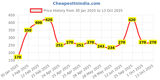 ajio.com riffway Unisex Eternal Desire Perfume riffway Price History Graph from 30 Jan 2025 to 12 Oct 2025
