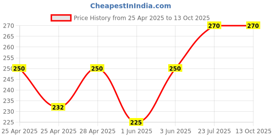 ajio.com riffway  Unisex Eternal Long Lasting Perfume-20 ml riffway Price History Graph from 25 Apr 2025 to 13 Oct 2025