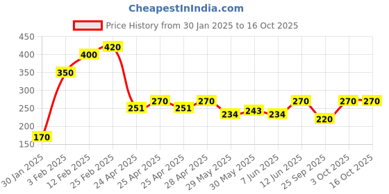 ajio.com riffway Unisex The King Perfume riffway Price History Graph from 30 Jan 2025 to 15 Oct 2025