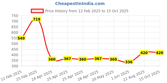 ajio.com riffway Unisex Timeless Fragrance riffway Price History Graph from 12 Feb 2025 to 15 Oct 2025