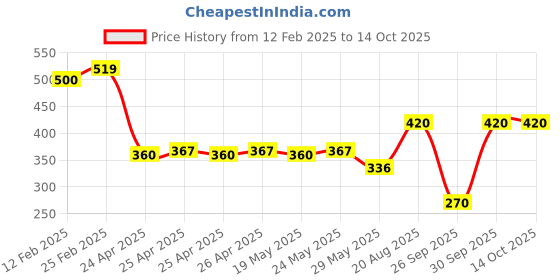ajio.com riffway Wild Rose 50ml Eau de Parfum riffway Price History Graph from 12 Feb 2025 to 13 Oct 2025