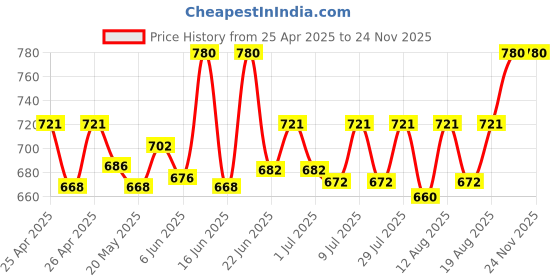ajio.com riffway Women Pack of 3 Sophisticated & Alluring Perfume riffway Price History Graph from 25 Apr 2025 to 23 Nov 2025