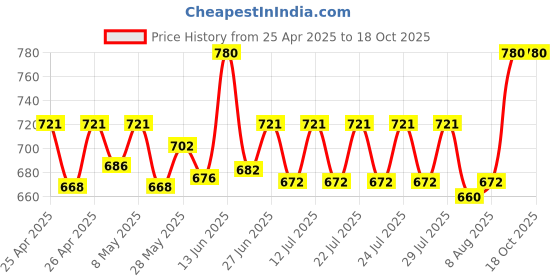 ajio.com riffway  Women Pack of 3 Sophisticated & Alluring Perfume    riffway Price History Graph from 25 Apr 2025 to 18 Oct 2025