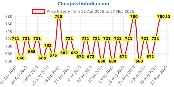 ajio.com riffway  Women Pack of 3 Sophisticated & Alluring Perfume     riffway Price History Graph from 25 Apr 2025 to 26 Nov 2025