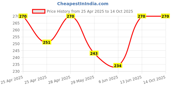 ajio.com riffway  Women Sophisticated & Alluring Perfume    riffway Price History Graph from 25 Apr 2025 to 13 Oct 2025