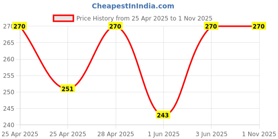 ajio.com riffway Women Sweetie Perfume riffway Price History Graph from 25 Apr 2025 to 1 Nov 2025