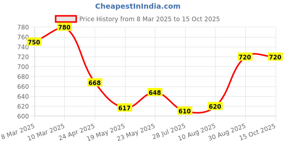 ajio.com rig bone Men Baggy Fit Jeans with 5-Pocket Styling rig bone Price History Graph from 8 Mar 2025 to 15 Oct 2025