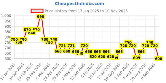ajio.com rig bone Men Baggy Fit Jeans with 5-Pocket Styling rig bone Price History Graph from 17 Jan 2025 to 10 Nov 2025