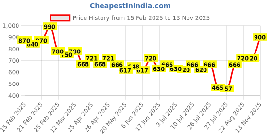 ajio.com rig bone Men Baggy Fit Jeans with 5-Pocket Styling rig bone Price History Graph from 15 Feb 2025 to 13 Nov 2025