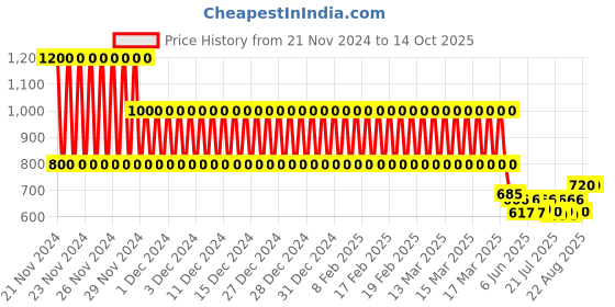 ajio.com rig bone Men High-Rise Relaxed Fit Jeans rig bone Price History Graph from 21 Nov 2024 to 14 Oct 2025
