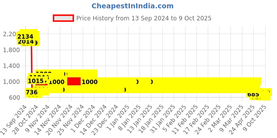 ajio.com rig bone Men Lightly-Washed Relaxed Jeans rig bone Price History Graph from 13 Sep 2024 to 9 Oct 2025