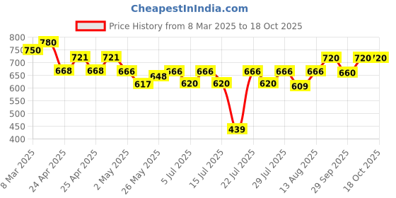 ajio.com rig bone Men Mid Rise Jeans rig bone Price History Graph from 8 Mar 2025 to 18 Oct 2025