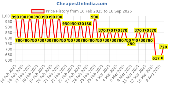 ajio.com rig bone Men Mid Rise Jeans rig bone Price History Graph from 16 Feb 2025 to 16 Sep 2025