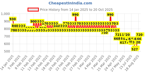 ajio.com rig bone Men Relaxed Fit Jeans rig bone Price History Graph from 14 Jan 2025 to 20 Oct 2025
