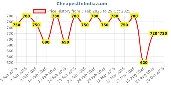 ajio.com rig bone Men Relaxed Fit Jeans rig bone Price History Graph from 3 Feb 2025 to 29 Oct 2025