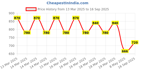 ajio.com rig bone Men Relaxed Fit Jeans rig bone Price History Graph from 13 Mar 2025 to 16 Sep 2025