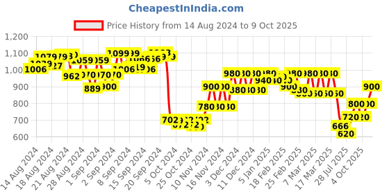 ajio.com rig bone Men Slim Fit Jeans with 5-Pocket Styling rig bone Price History Graph from 14 Aug 2024 to 9 Oct 2025