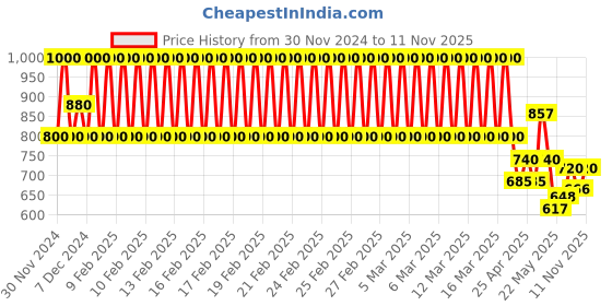 ajio.com rig bone Women High Rise Jeans rig bone Price History Graph from 30 Nov 2024 to 11 Nov 2025